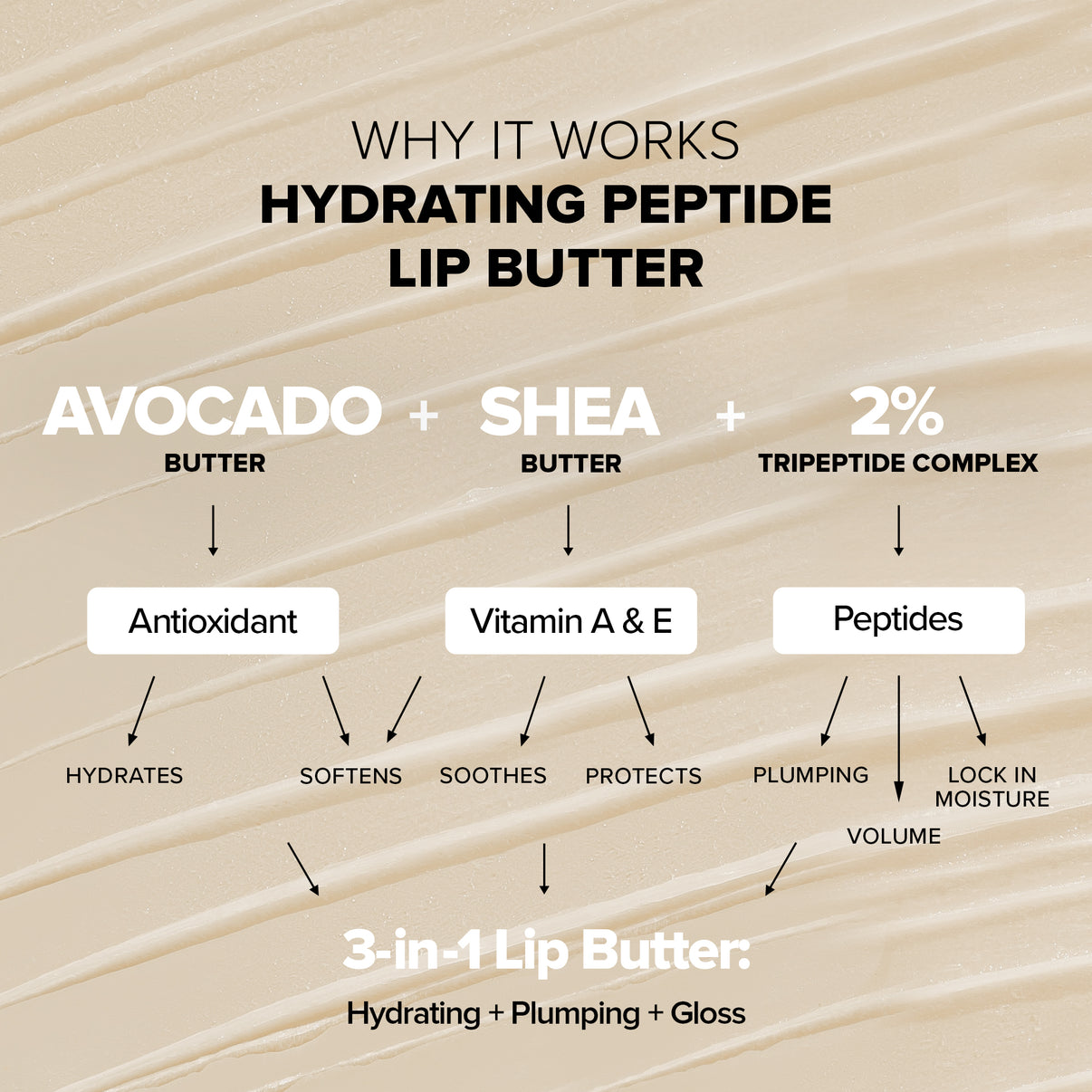 WHY IT WORKS HYDRATING PEPTIDE LIP BUTTER AVOCADO + SHEA BUTTER BUTTER 十 2% TRIPEPTIDE COMPLEX Antioxidant Vitamin A & E Peptides HYDRATES SOFTENS SOOTHES PROTECTS PLUMPING LOCK IN MOISTURE VOLUME 3-in-1 Lip Butter: Hydrating + Plumping + Gloss